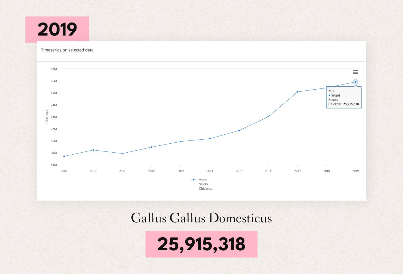 Población mundial de Gallus Gallus Domesticus en 2019